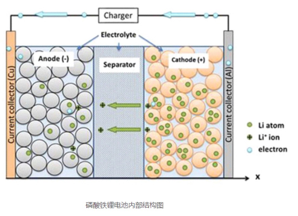 najnowsza sprawa firmy na temat Charakterystyka baterii litowo-żelazowo-fosforanowej